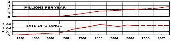 Traffic rate and rate of change of anvilfire.com blacksmith site.