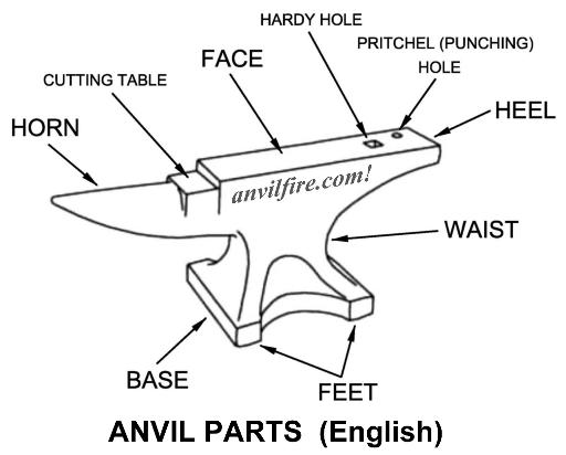 Anvil Parts in English